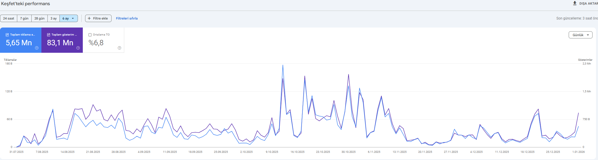 Google Keşfet Seojen